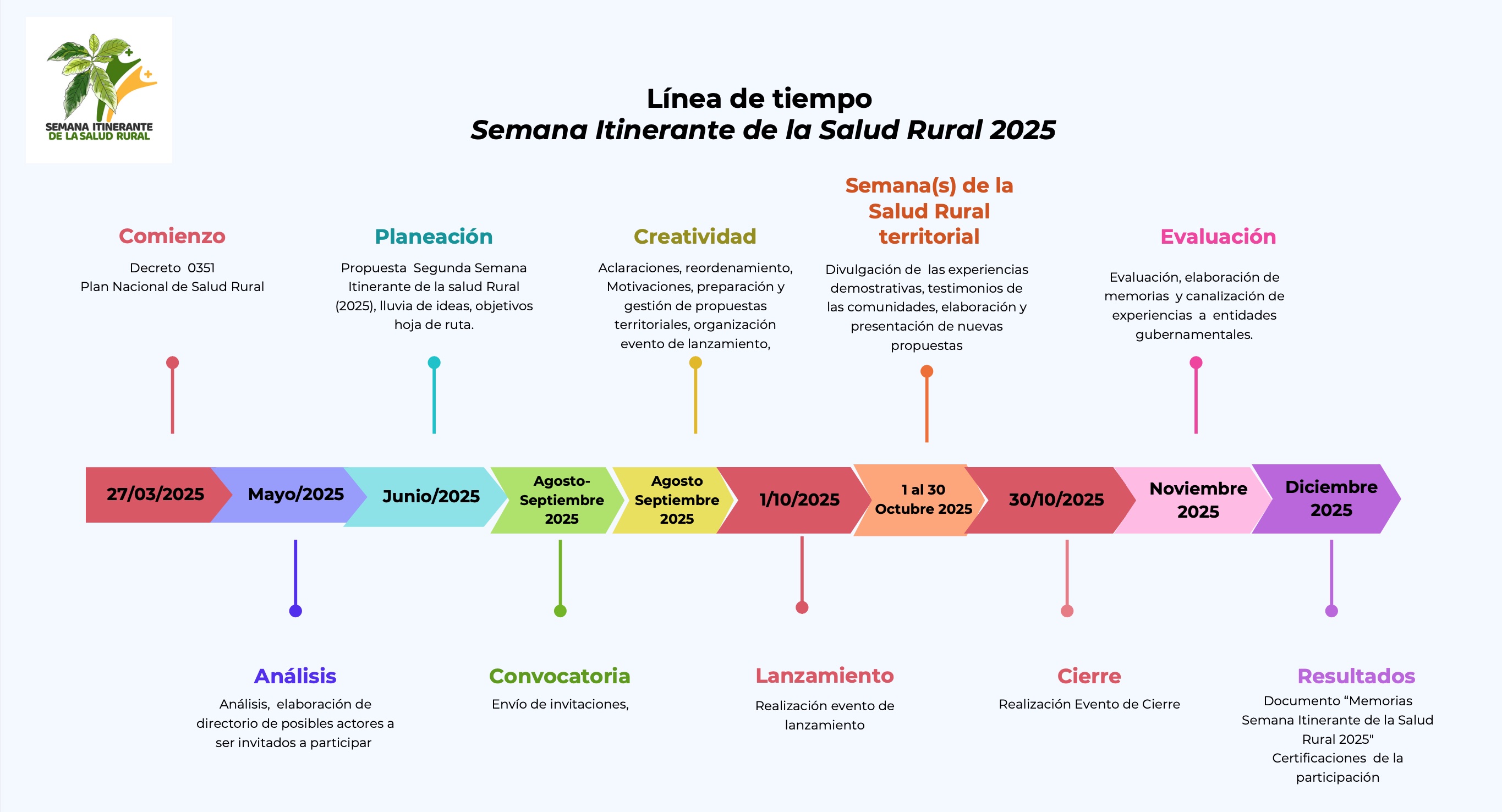 Línea de tiempo